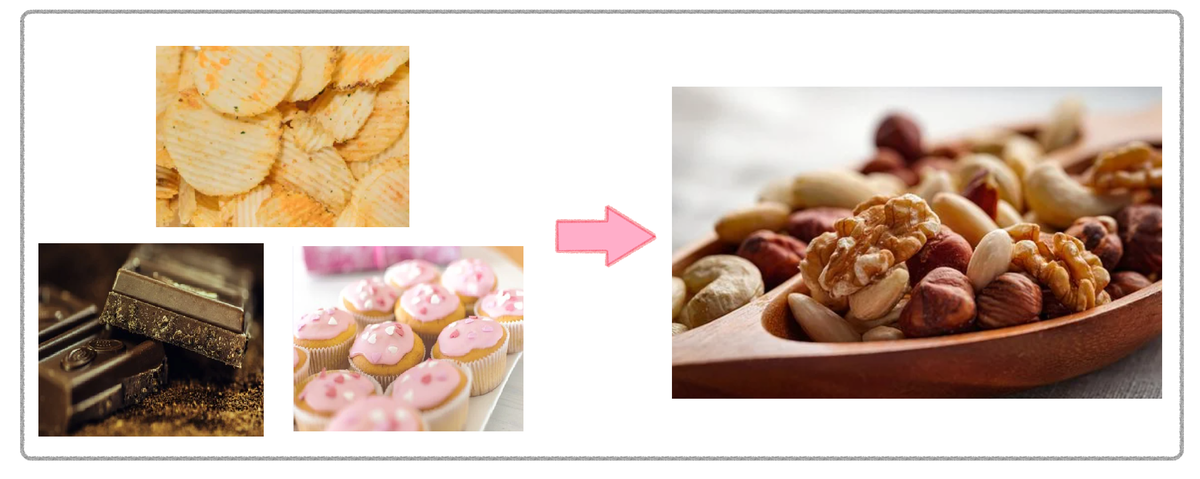 お菓子をナッツ類に変えるとバランスがよくなる！