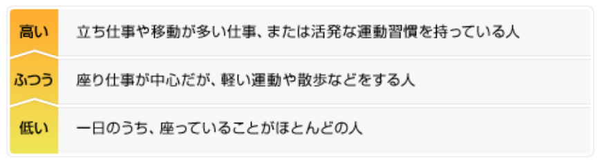 身体活動レベル