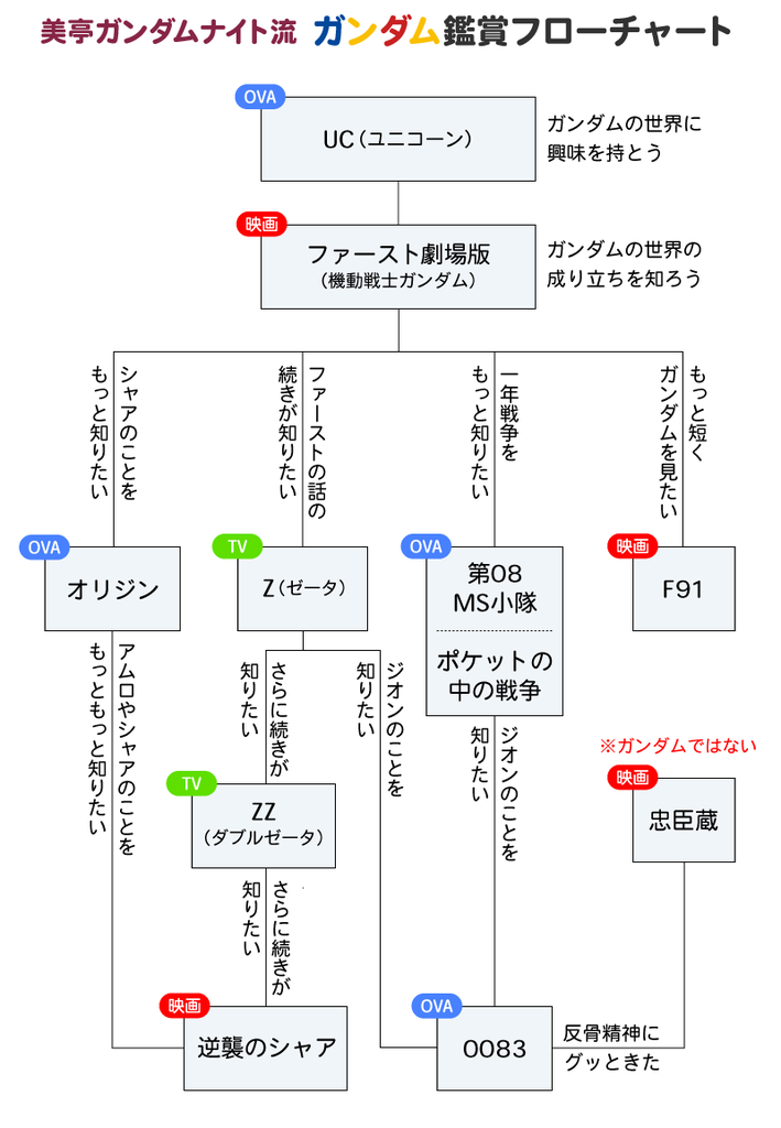 ガンダム 図 Z 相関