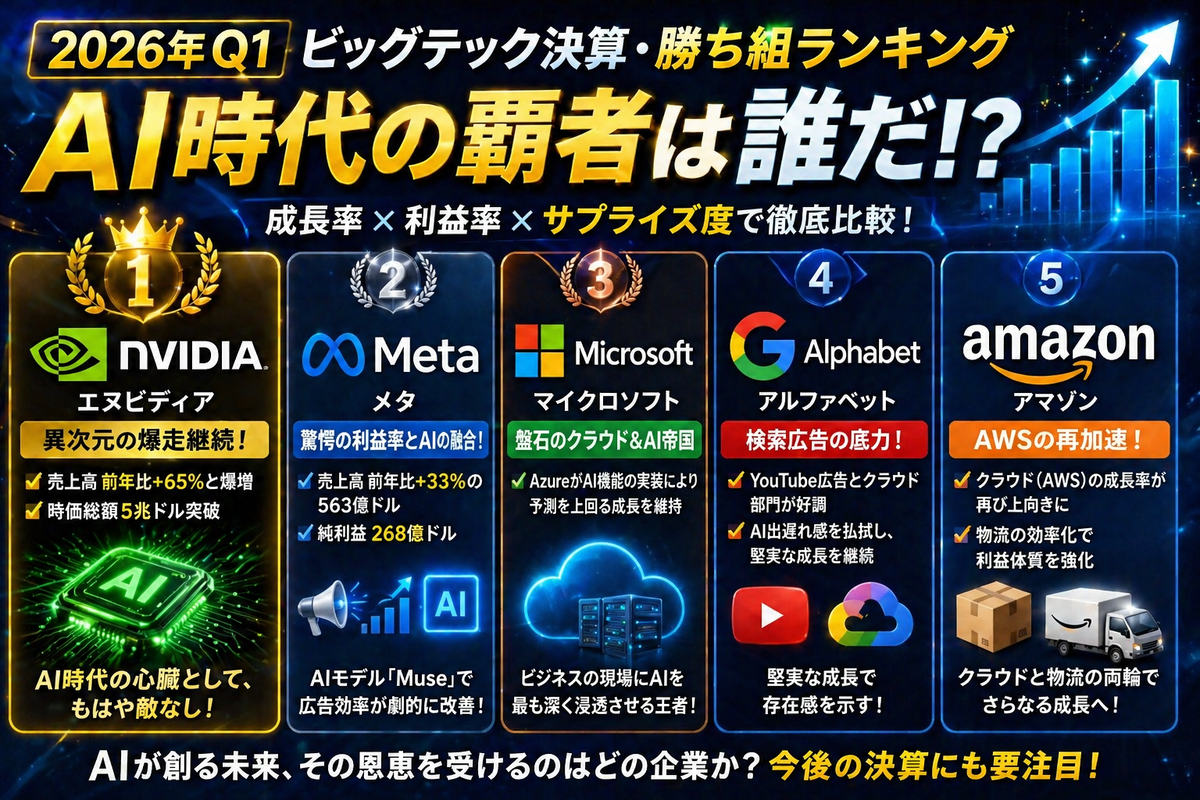 2026年Q1決算】ビッグテック成績ランキング！グーグル・アマゾンが急騰