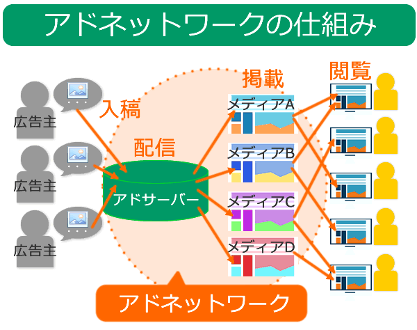 アドネットワーク