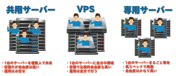 サーバー比較