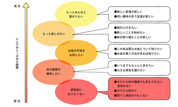 事業の出発点は シニア100人の声から見えた共通の不安から 脳検通信 事業の出発点は シニア100人の声から見えた共通の不安から 脳検通信