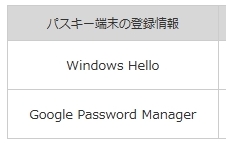Windows Hello and Google password maneger
