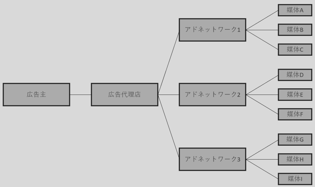 アドネットワーク図