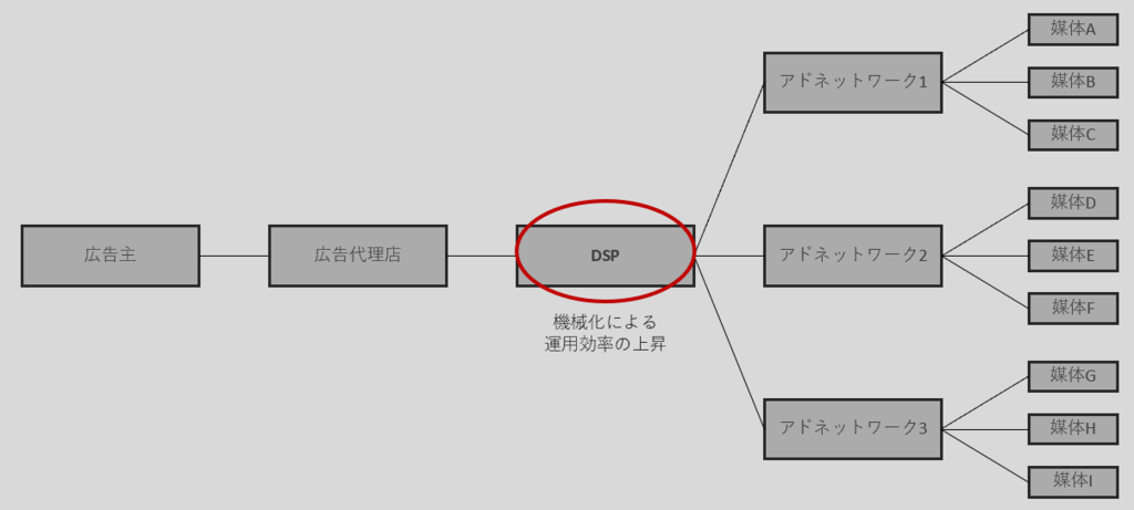 DSPイメージ図