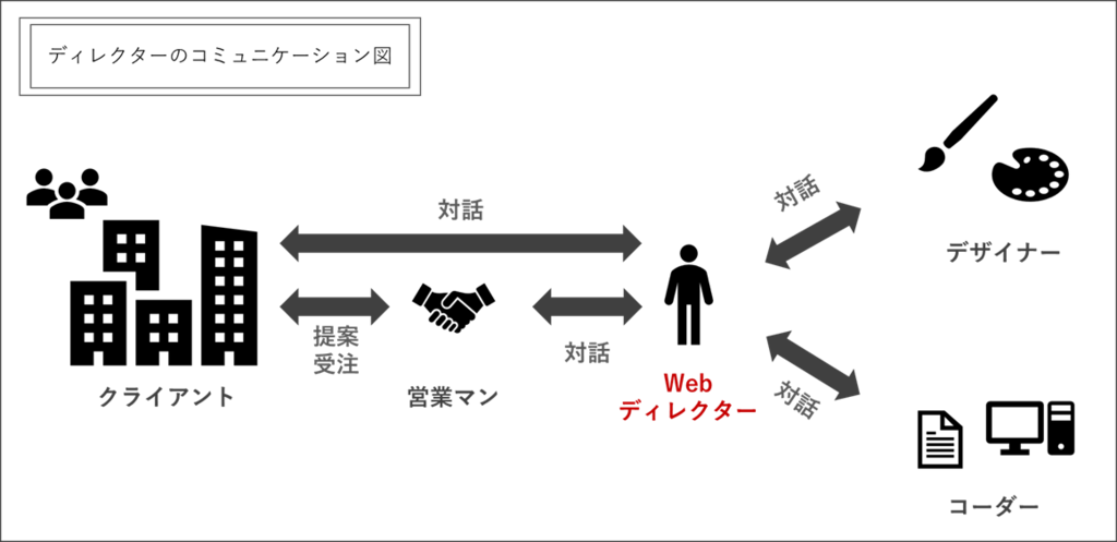 ディレクターのコミュニケーション図