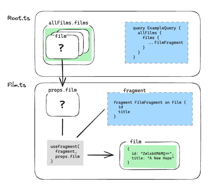 filmのフィールドがFilm.ts内でFragmentとして定義されている。Film.tsを参照しているRoot.ts内からはfilmオブジェクトのプロパティにアクセスできない。Film.ts内のflagment定義とpropsとして受け取ったfilmをuseFragmentに渡すことではじめてGraphQLのフィールドとして指定したプロパティにアクセスできる。