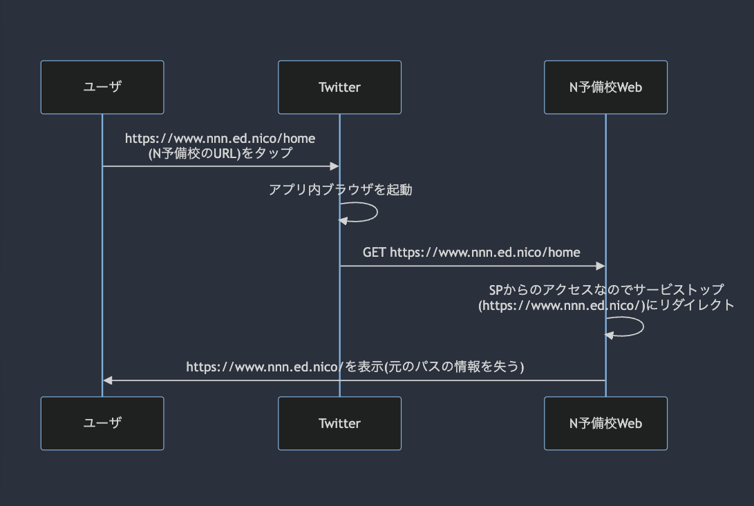 上記内容のシーケンス図