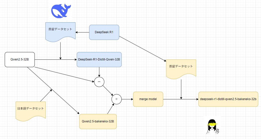 rinnaのDeepSeek R1蒸留モデルがすごい - きしだのHatena