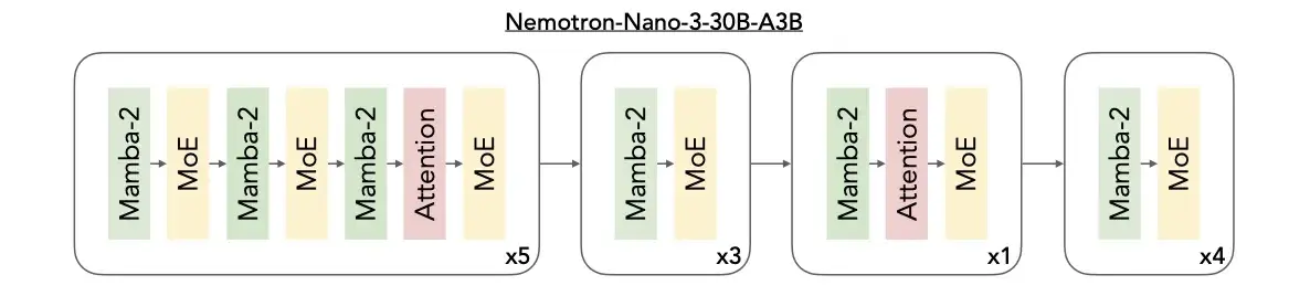 Nemotron 3 Nanoアーキテクチャ