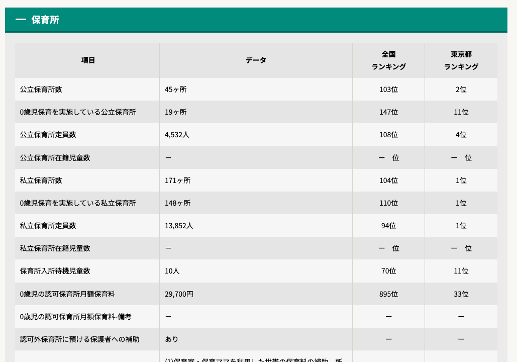 市区町ごとの保育所情報