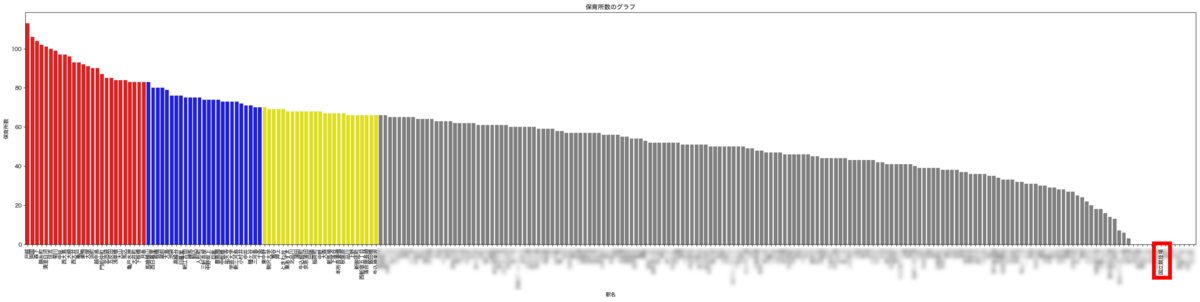保育所数のグラフ