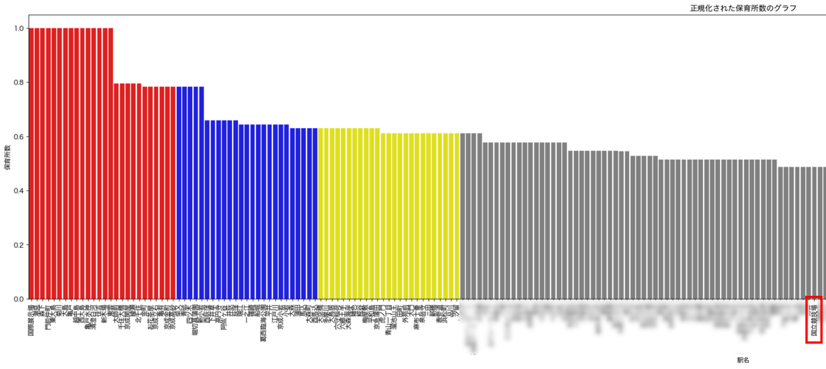 正規化された保育所数のグラフ