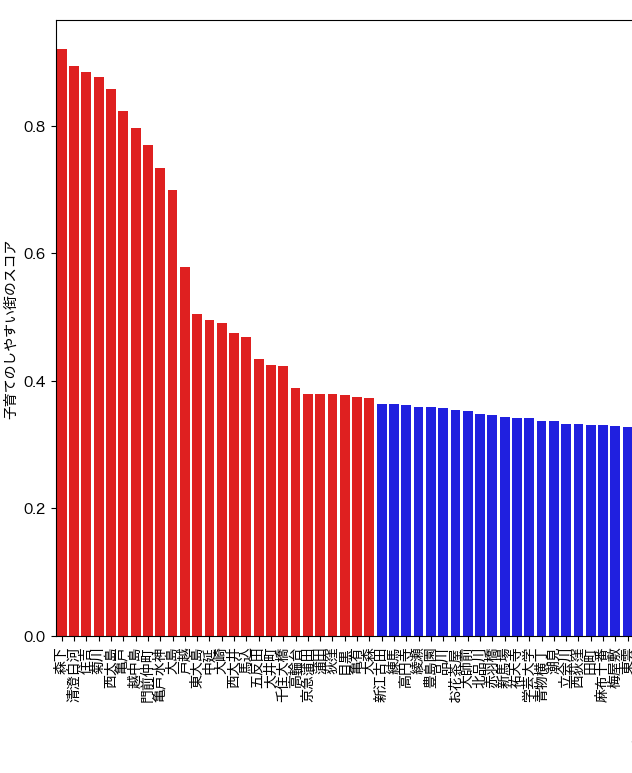 子育てのしやすい街のスコアのグラフ