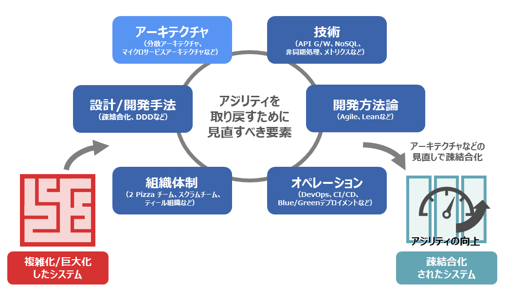 アジリティを高めるための取り組み例