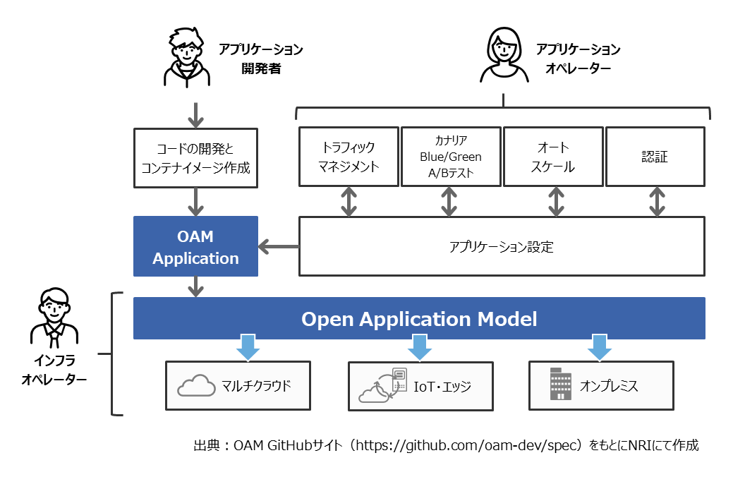 Open Application Model