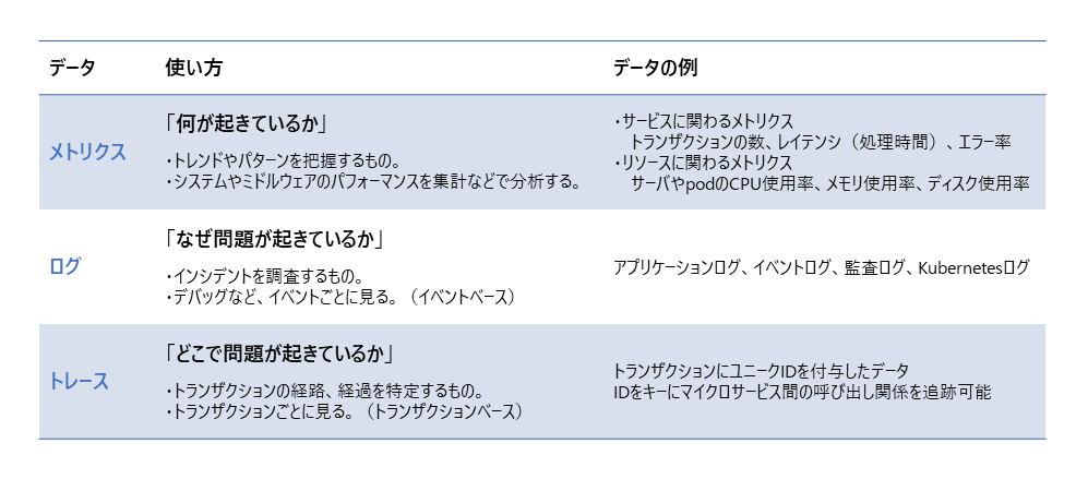 Observabilityを高めるために観測すべき主要なデータ