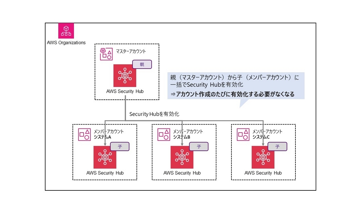 AWSマルチアカウント構成の設計と実践 - Tips紹介 - atlax blogs