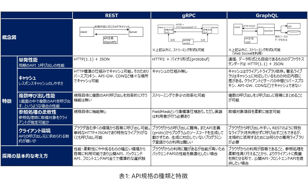 API規格の種類と特徴、複数のAPI規格を組み合わせた設計例 - NRIの先進テクノロジーに関する取り組み|atlax/アトラックス|野村総合 ...