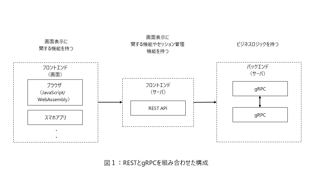 API規格の種類と特徴、複数のAPI規格を組み合わせた設計例 - NRIの先進テクノロジーに関する取り組み|atlax/アトラックス|野村総合 ...