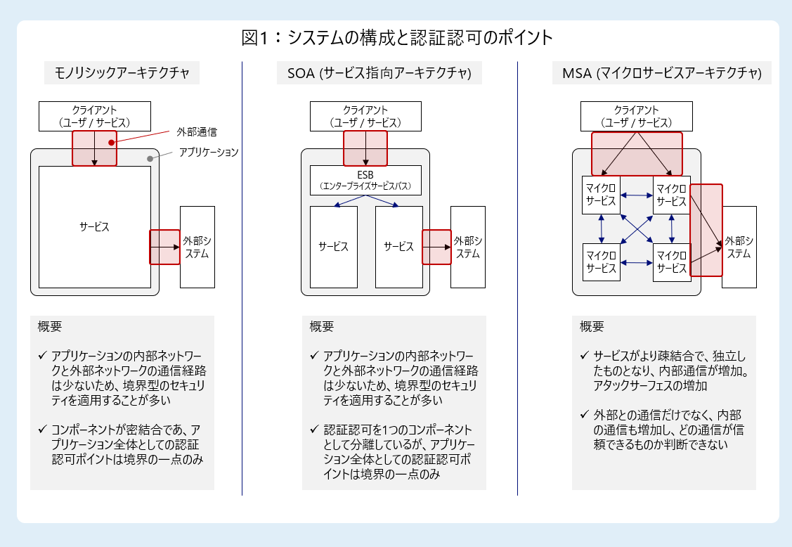 システムの構成と認証認可のポイント