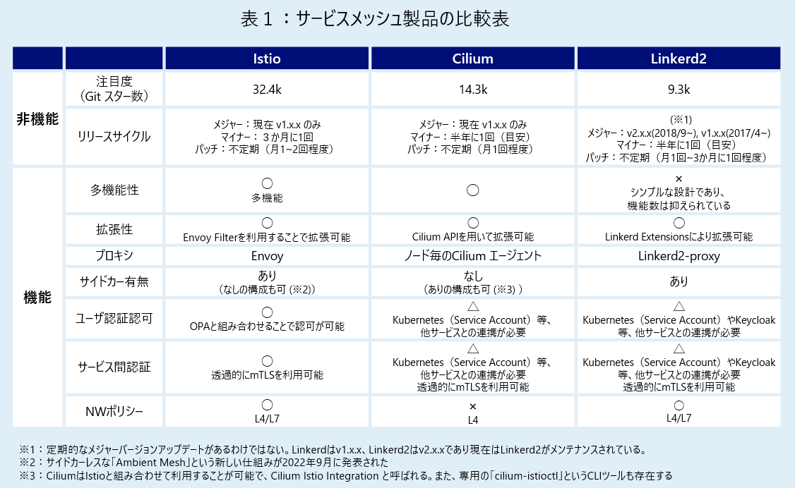 サービスメッシュ製品の比較表 