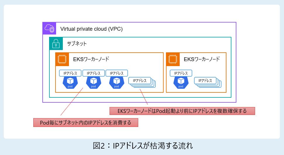 IPアドレスが枯渇する流れ