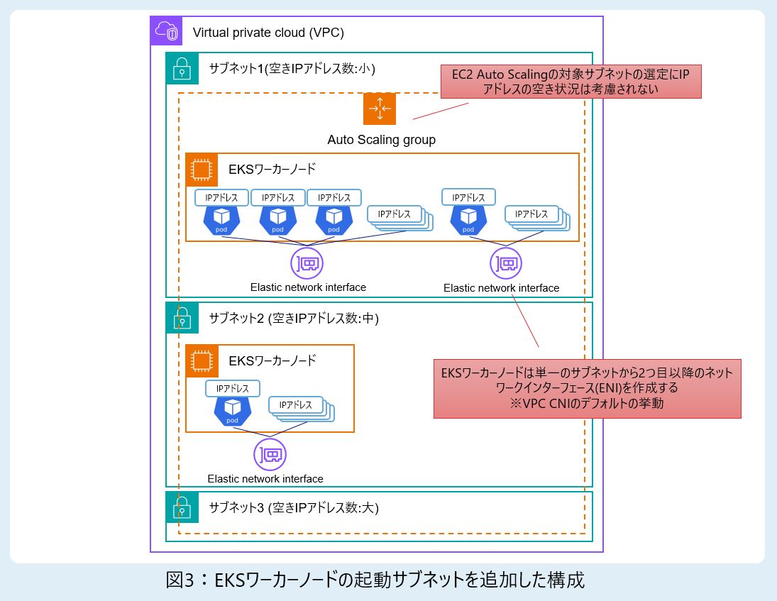 EKSワーカーノードの起動サブネットを追加した構成