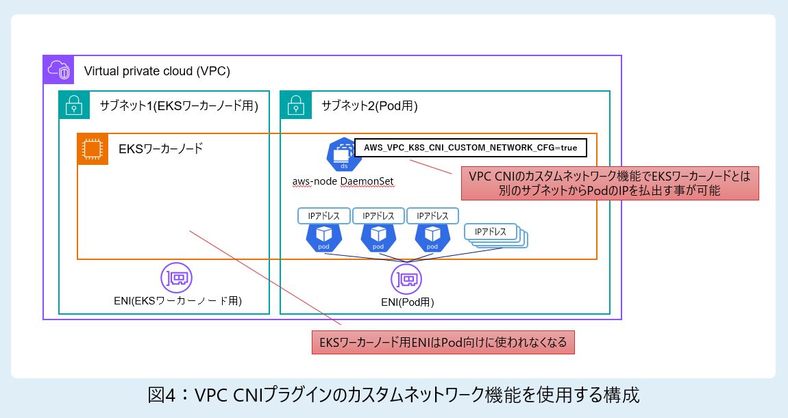 VPC CNIプラグインのカスタムネットワーク機能を使用する構成