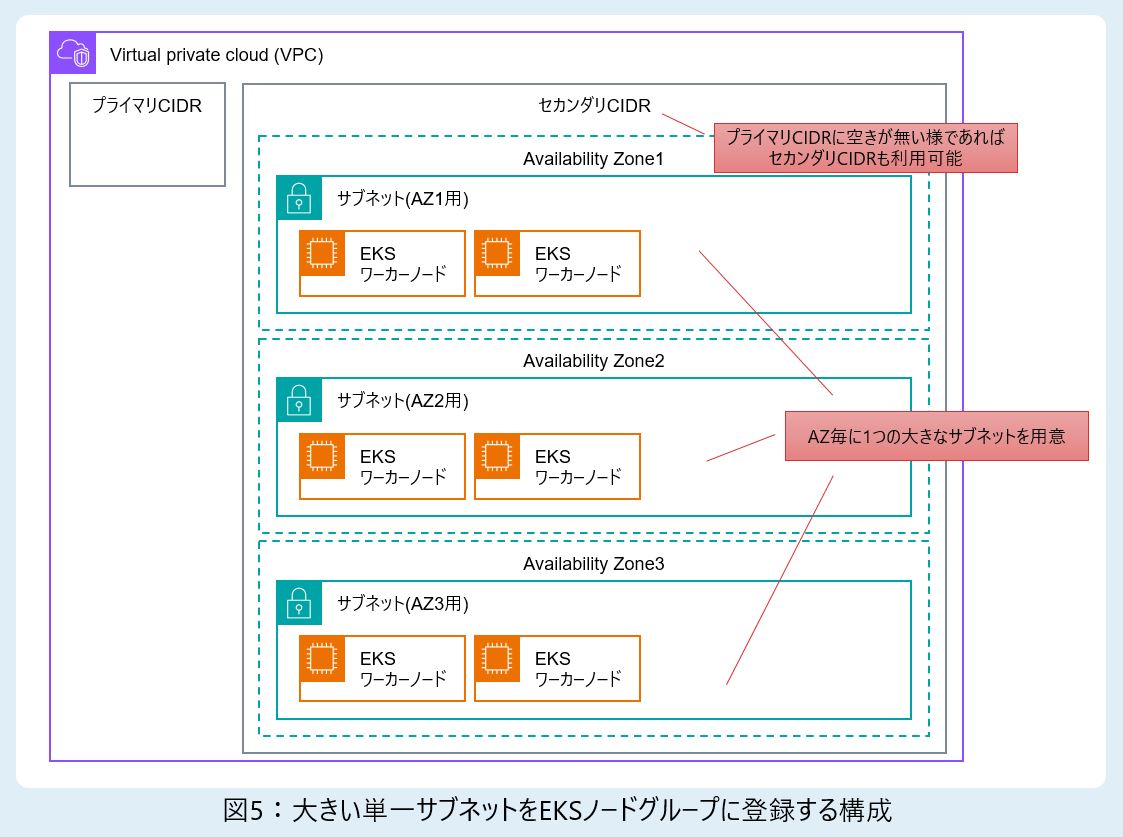 大きい単一サブネットをEKSノードグループに登録する構成