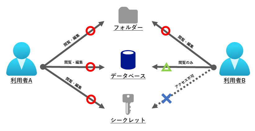 Azure初学者の躓きポイント、認証・認可を正しく理解する - atlax blogs