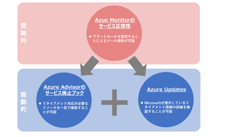 Azureと長く付き合うために～リタイアメント情報のキャッチアップ