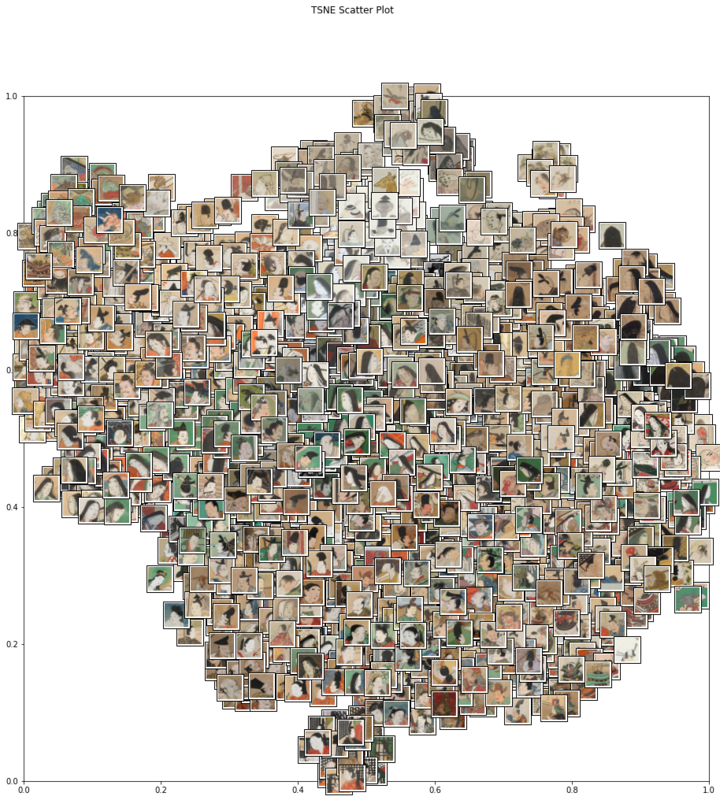 画像からEmbeddingを抽出し、次元圧縮した結果をマッピング。 色味や顔貌が似た画像が集まっているようにみえる