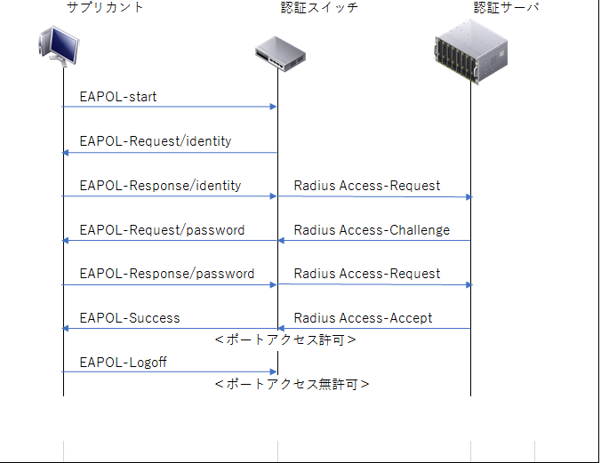 AAA(AuthenticationAuthorizationAccounting) - ひよっこ