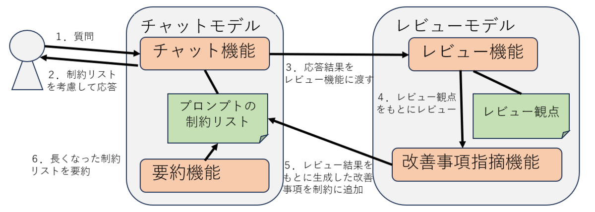 退屈なプロンプトエンジニアリングはLLMにやらせよう - NEXTSCAPE blog
