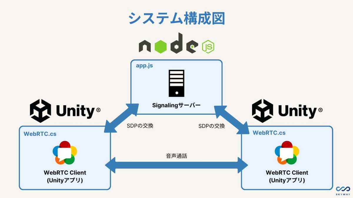 WebRTC Unity システム構成図