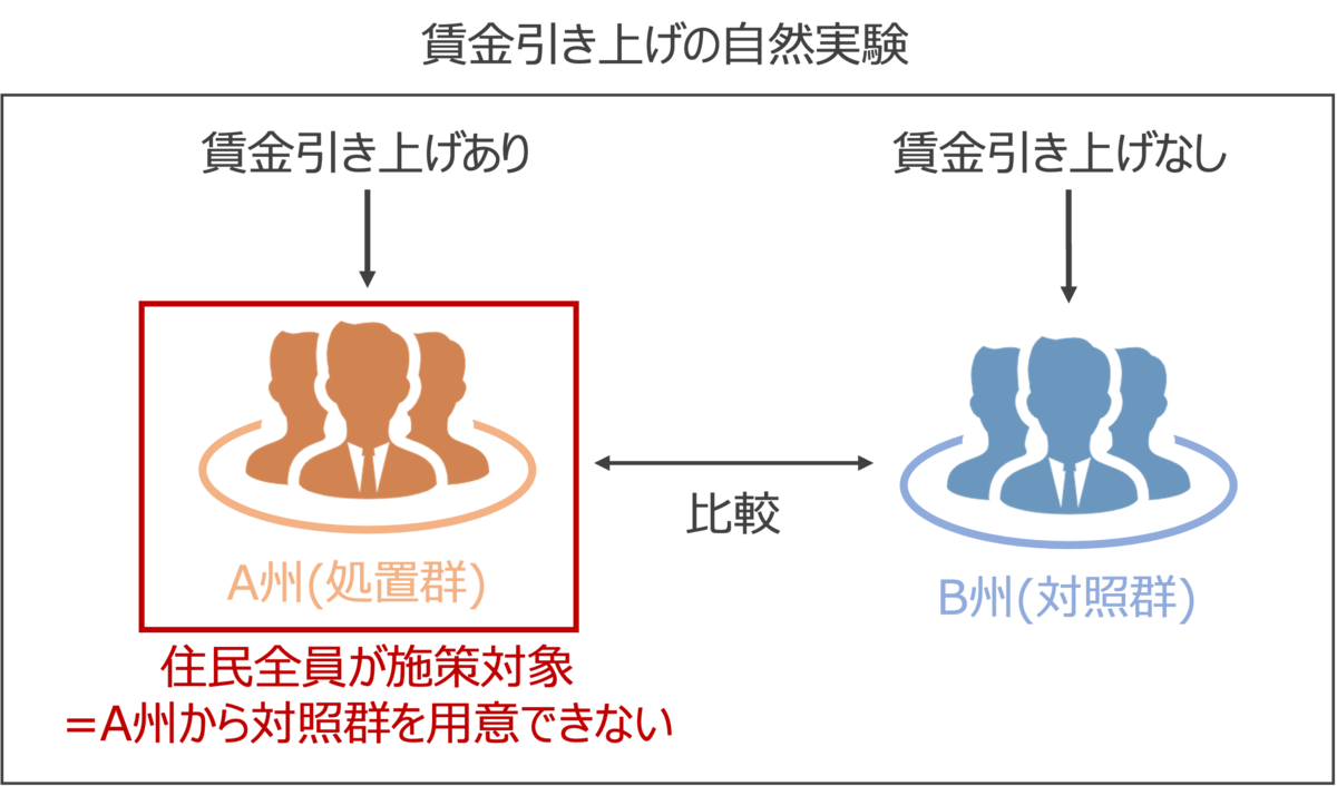 賃金引き上げの自然実験