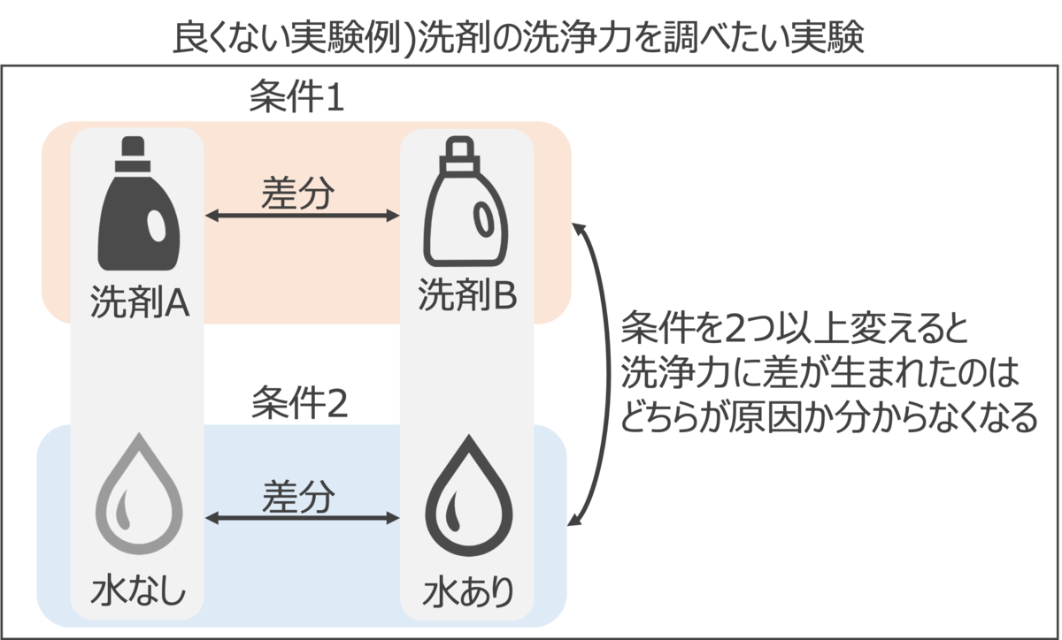 洗剤の洗浄力を調べたい実験