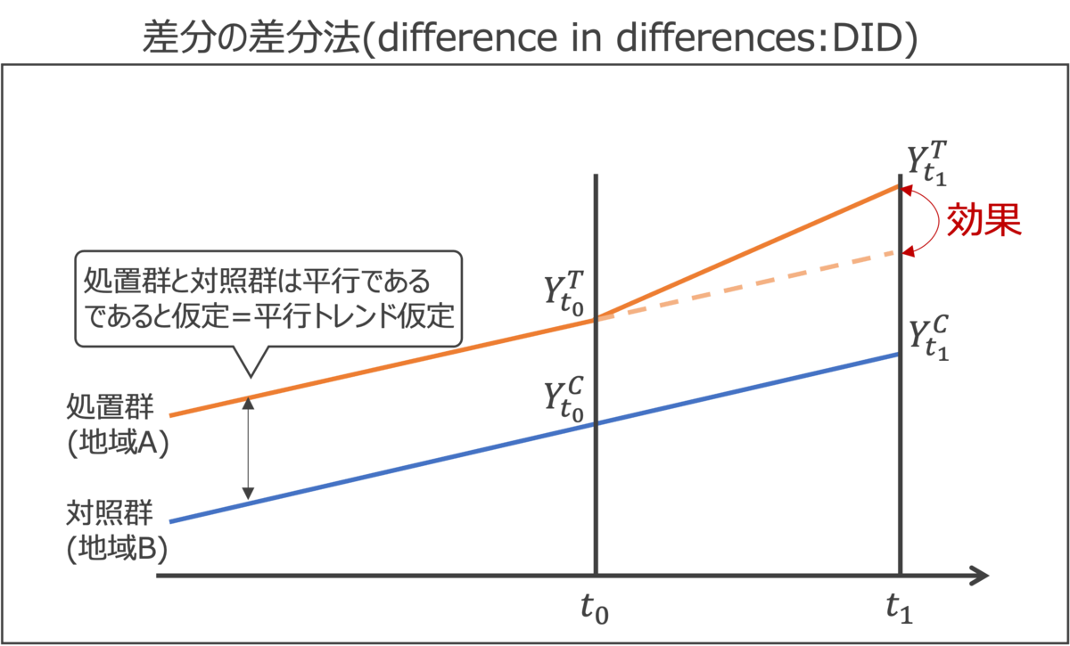 差分の差分法