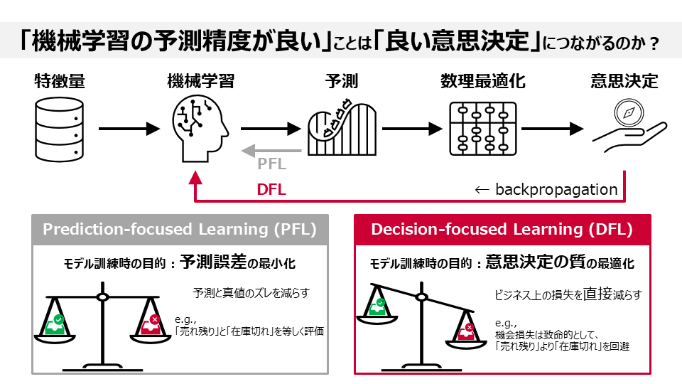 JAXoptで実践するDecision-focused Learning 〜機械学習×数理最適化の