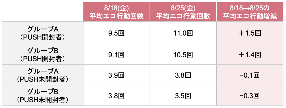 エコ行動増減結果