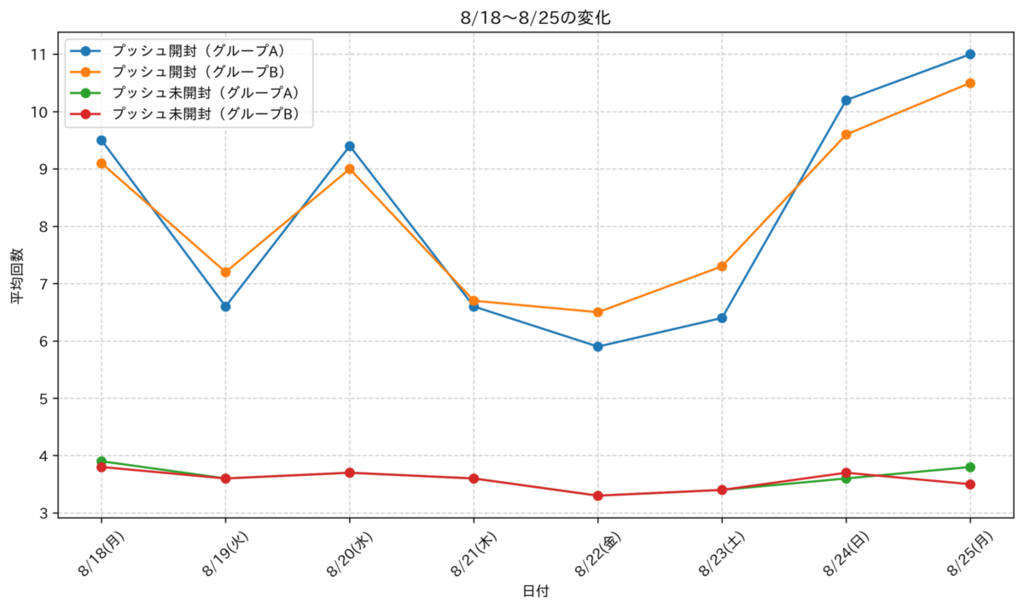 エコ行動増減結果_1週間
