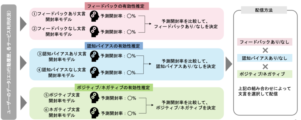 施策有効性の推定方法
