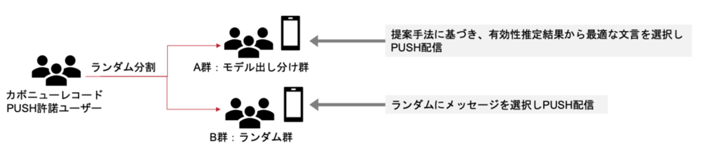 配信グループ分け