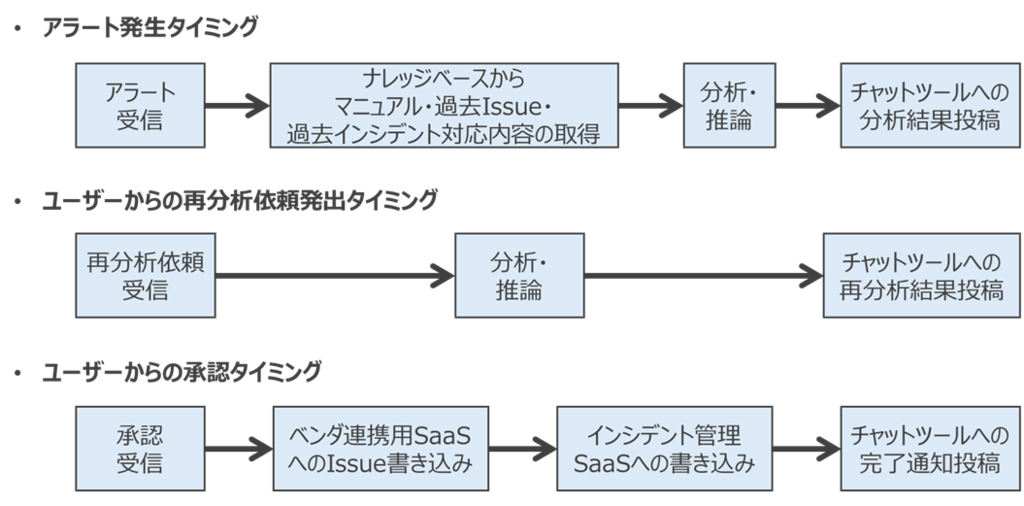 AIエージェントの動作フロー