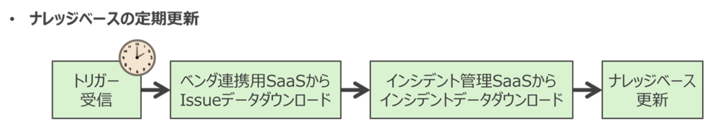 ナレッジベースの定期更新