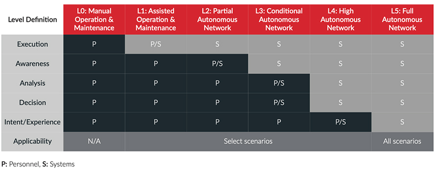 Autonomous Networks Levels