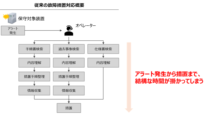 従来の故障措置対応概要
