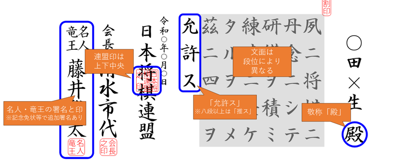 日本将棋連盟 アマチュア正式免状の基本フォーマットの図